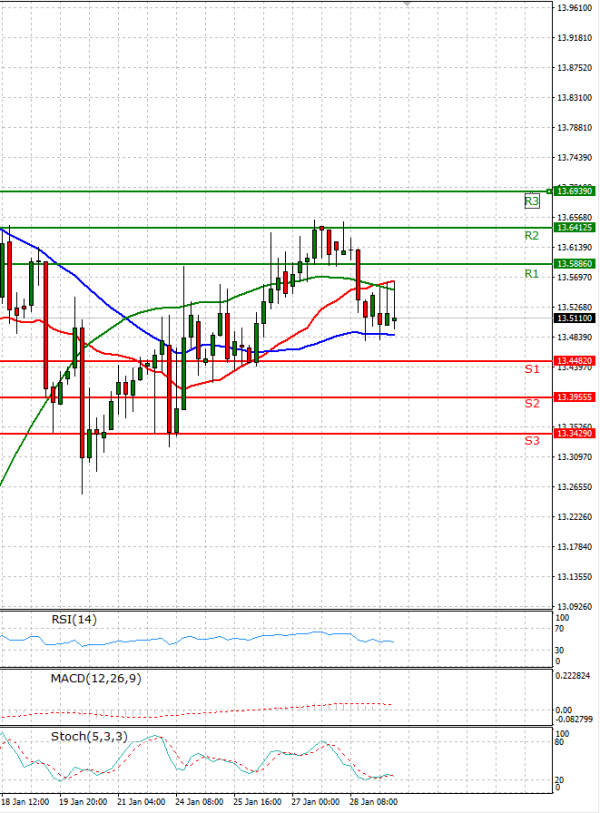 Dollar - Turkish Lira Analysis Technical analysis 31/01/2022